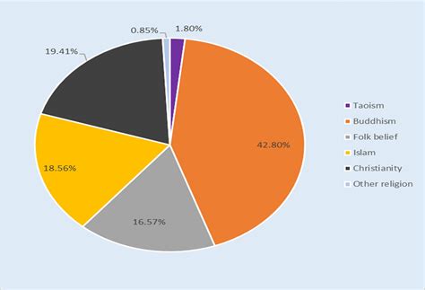 china religion pie chart 2024